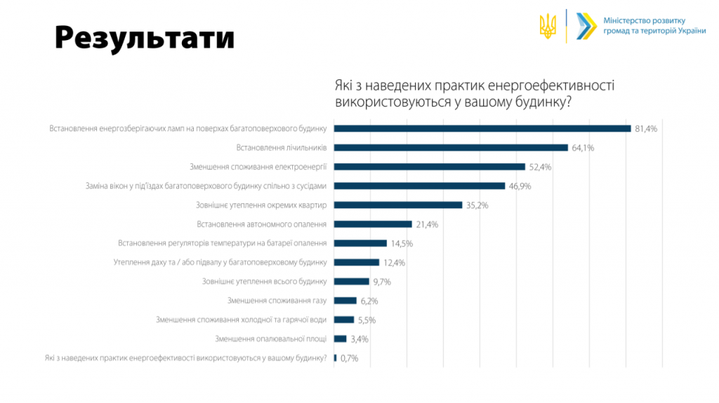 Только 3,5% ОСМД считают свой дом энергоэффективным - опрос