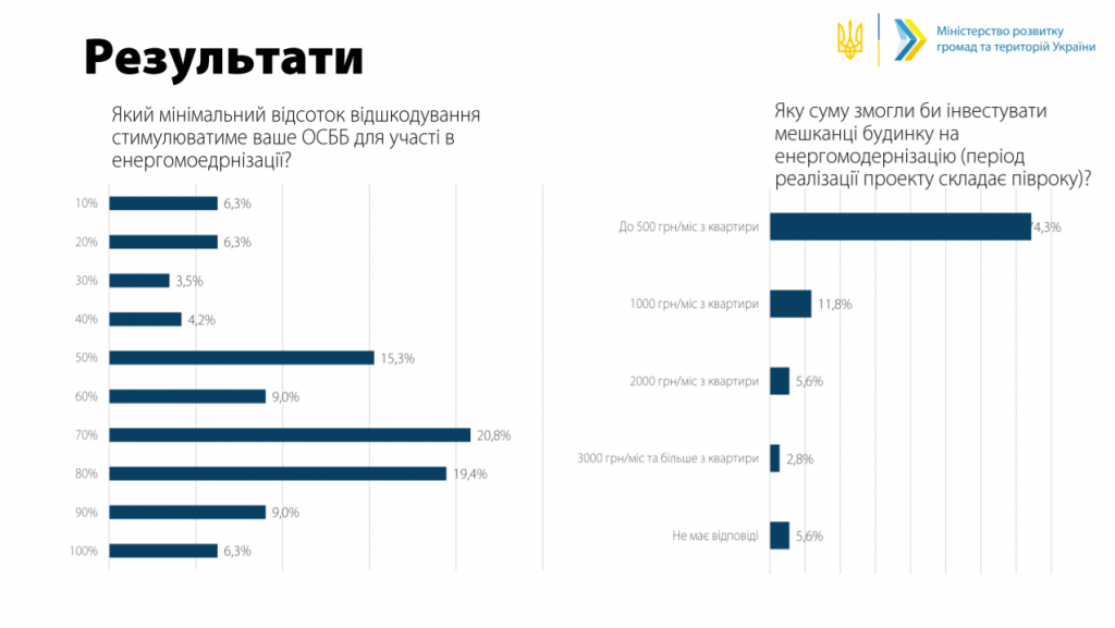 Только 3,5% ОСМД считают свой дом энергоэффективным - опрос