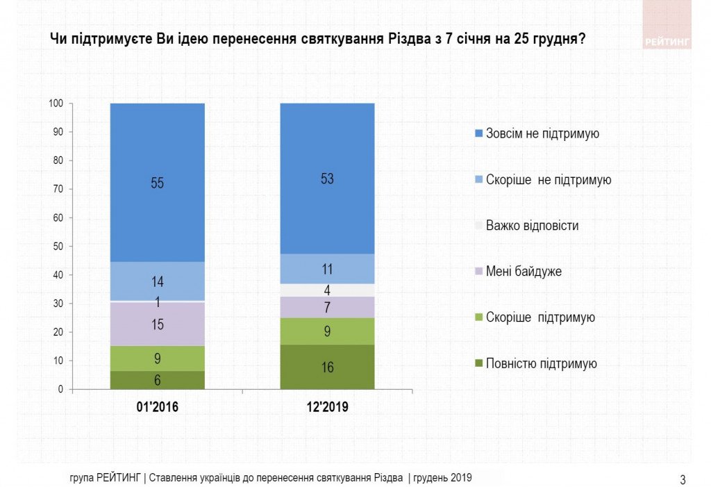 Українці стали більш лояльно ставитися до переносу святкування Різдва - результати соцопитування