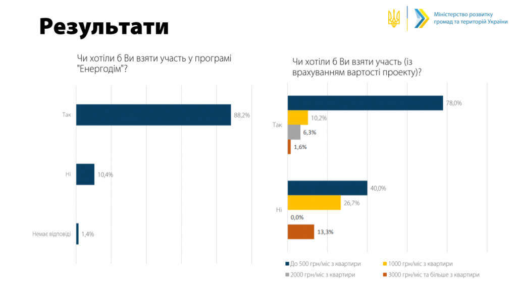 Только 3,5% ОСМД считают свой дом энергоэффективным - опрос