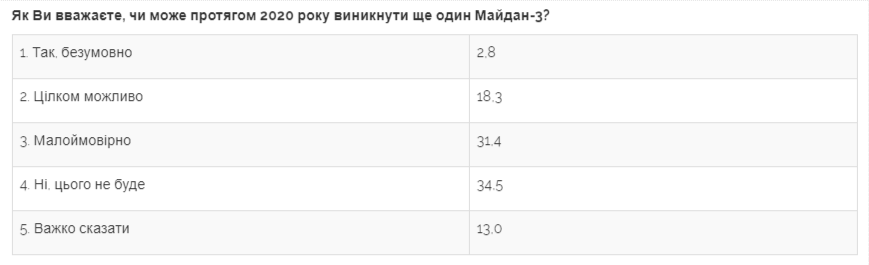 Майже половина українців вважає президента Зеленського людиною року - соціологічне опитування