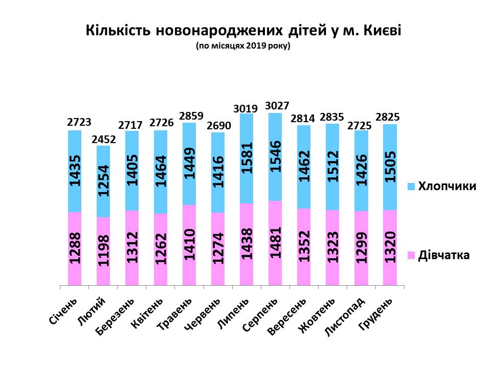 В прошедшем году в Киеве родилось почти 33,5 тысячи младенцев