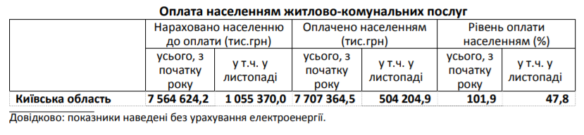 За 11 месяцев прошлого года уровень оплаты коммуналки населением Киевщины составил 101,9%