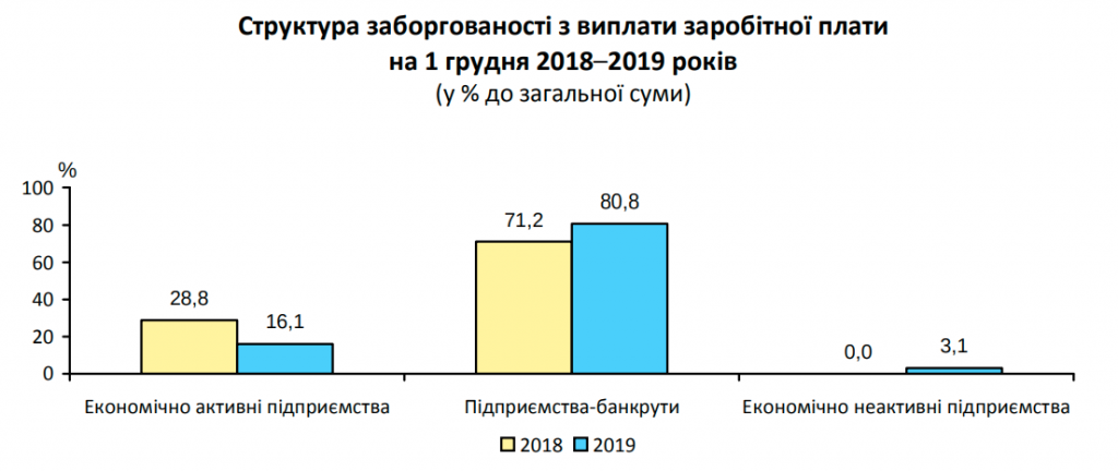 На Киевщине задолженность по зарплате на экономически активных предприятиях уменьшилась на 17,9% в ноябре 2019 года