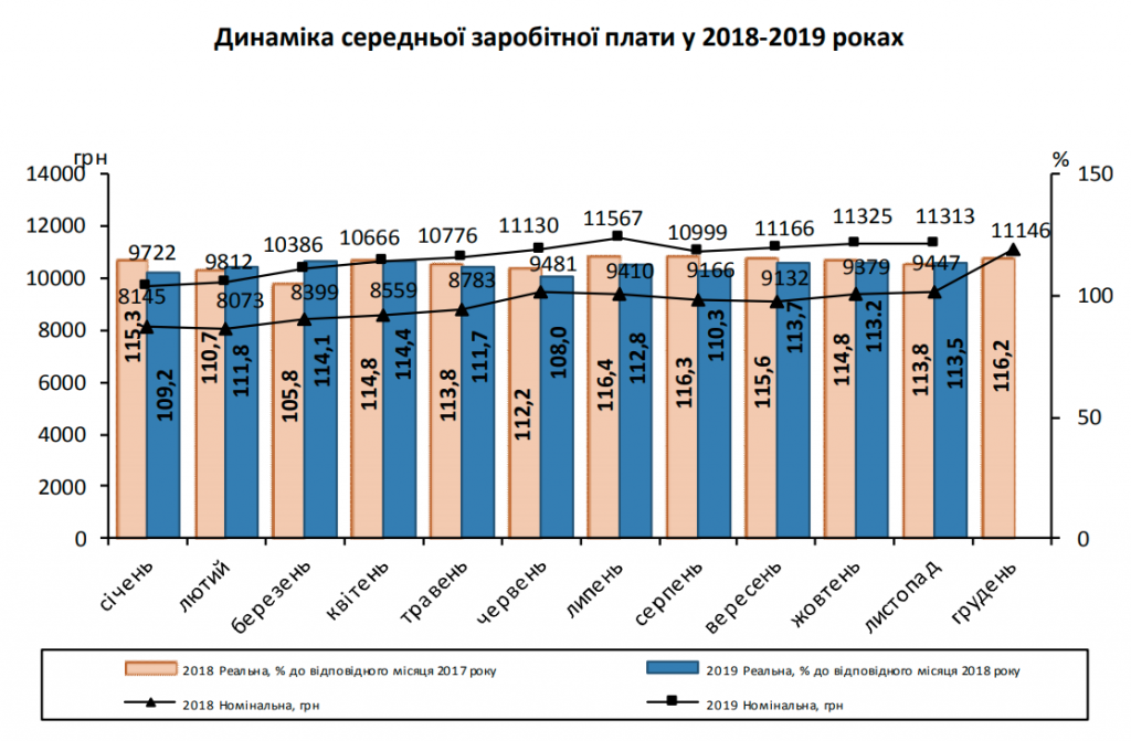 За год на Киевщине номинальная заработная плата выросла на 19,7%