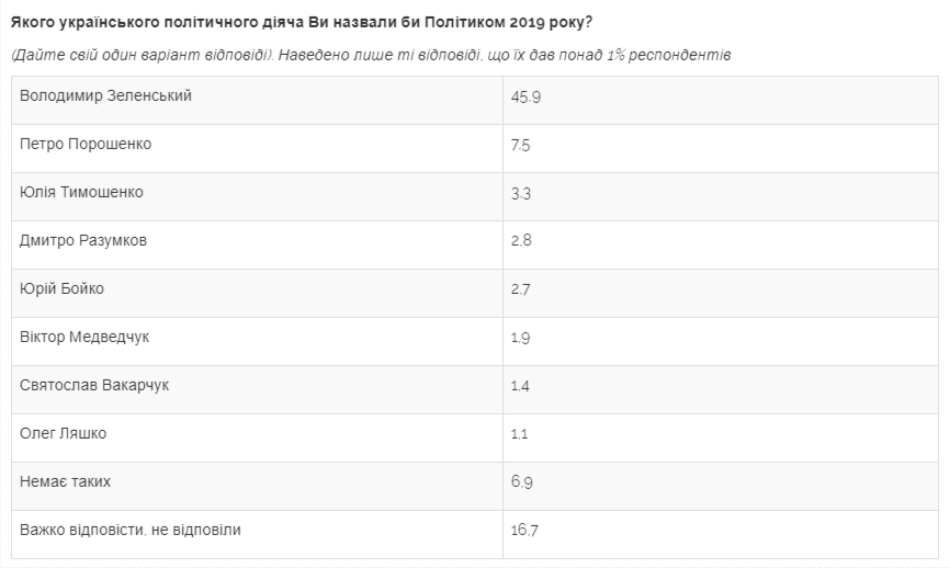 Майже половина українців вважає президента Зеленського людиною року - соціологічне опитування