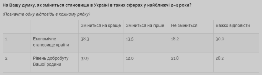 Майже половина українців вважає президента Зеленського людиною року - соціологічне опитування