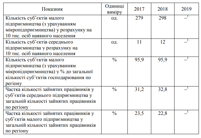 В бюджет Киева в 2019 году от субъектов хозяйствования поступило на 1,4 млрд гривен больше единого налога, чем годом ранее