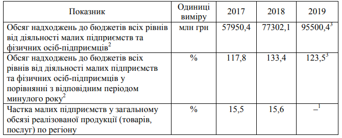 В бюджет Киева в 2019 году от субъектов хозяйствования поступило на 1,4 млрд гривен больше единого налога, чем годом ранее