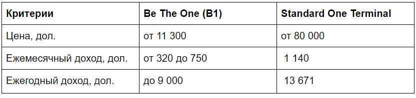 Доходные комплексы с отельным сервисом: анализ бизнес-моделей Be The One и Standard One Terminal