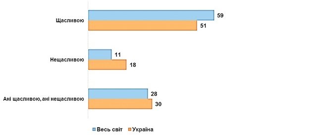 Украинцы стали более счастливыми - результаты соцопроса