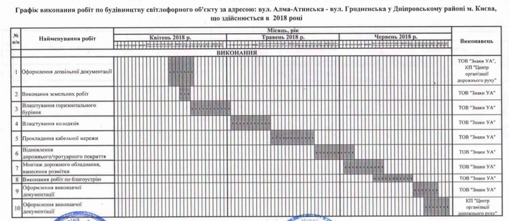 На перекрестке улиц Алматинская и Гродненская в Киеве второй раз намерены устанавливать светофор