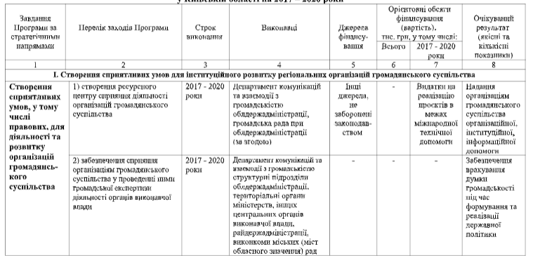 Київська ОДА планує виділити кошти на комунікацію місцевих рад із громадськістю Київська ОДА планує виділити кошти на комунікацію місцевих рад із громадськістю