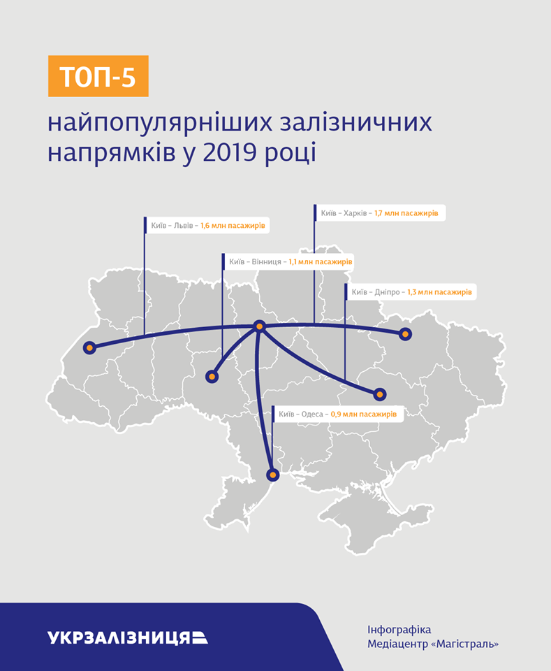 Самым популярным железнодорожным направлением в Украине в 2019 году стало Киев-Харьков