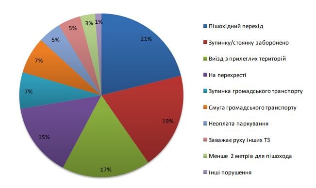 С июля 2019 года в Киеве за неправильную парковку выписали штрафов на 4,1 млн гривен