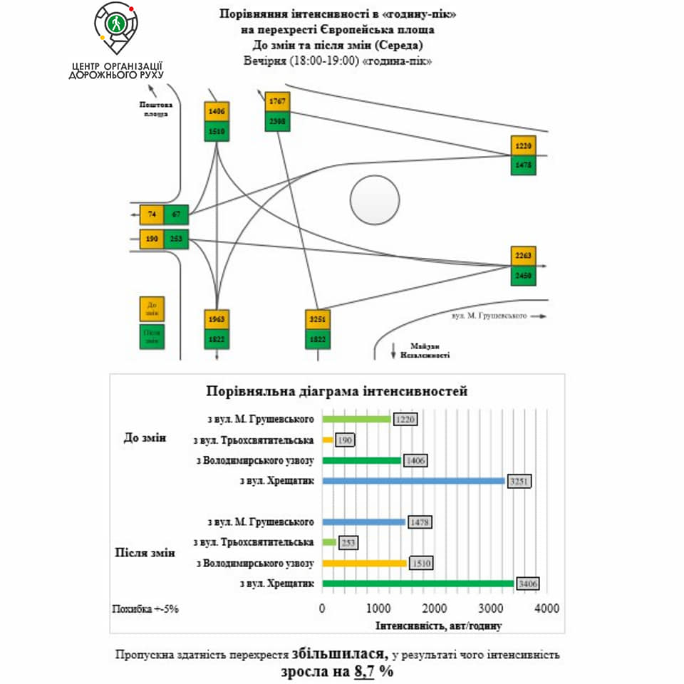 Киевские коммунальщики отчитались об увеличении пропускной способности 5 перекрестков (инфографика)