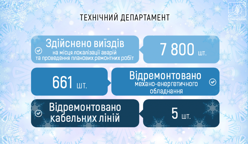 В январе “Киевводоканал” для ликвидации повреждений более 160 раз раскапывал территорию