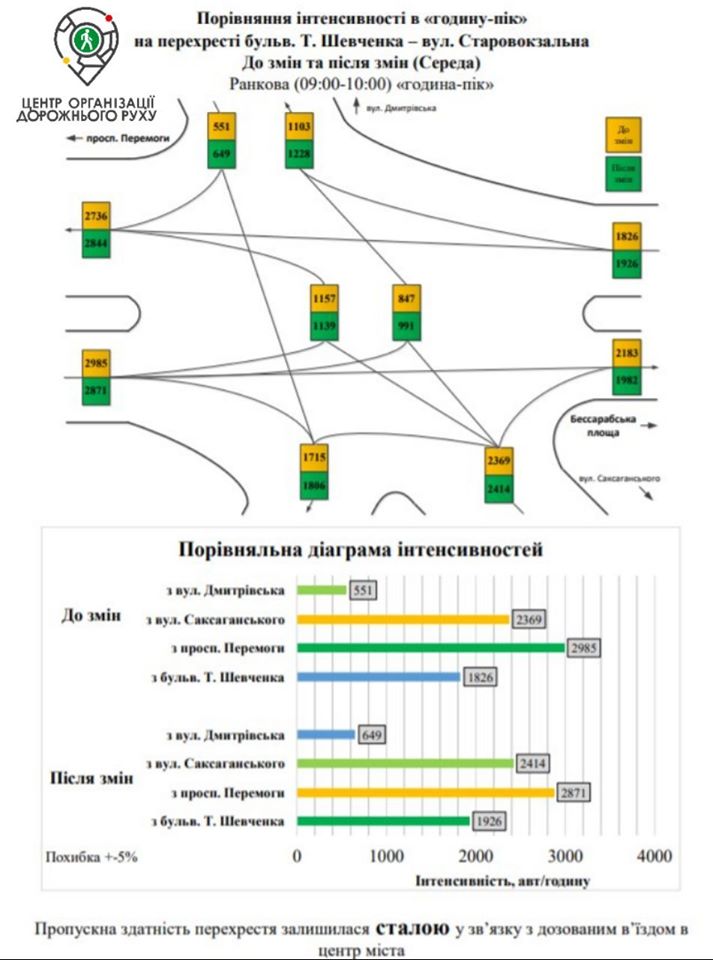 Киевские коммунальщики заявили, что увеличили пропускную способность бульвара Шевченко