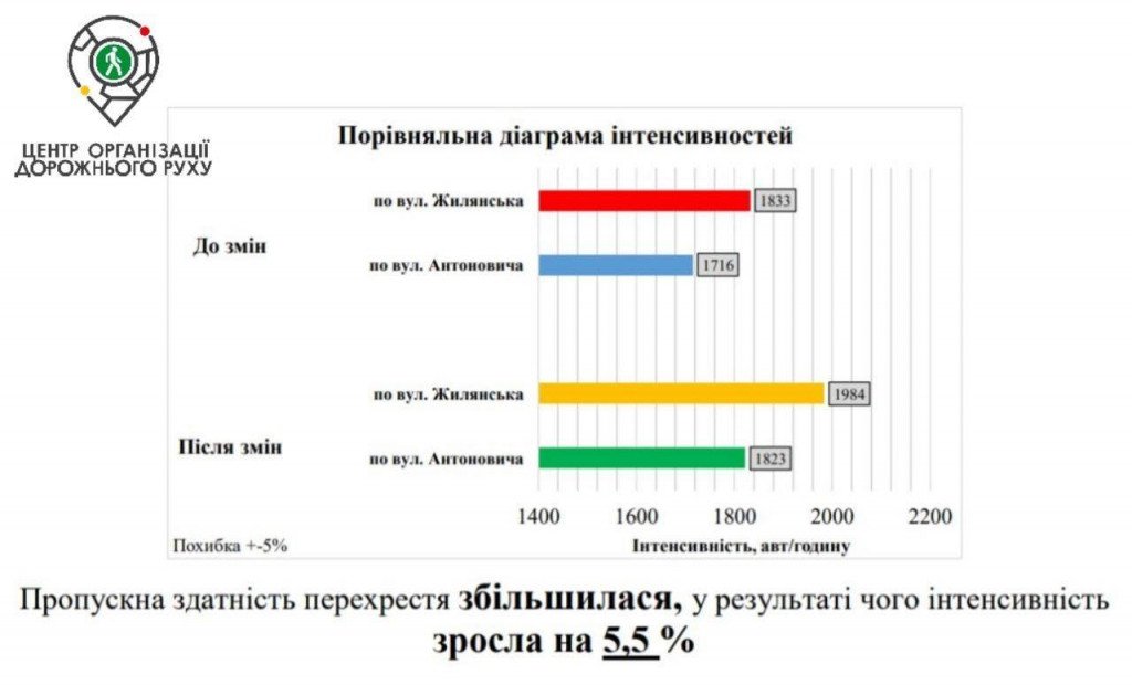 Столичные коммунальщики заявили, что добились увеличения пропускной способности перекрестка улиц Жилянской и Антоновича