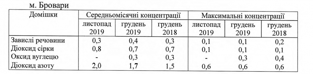 Дихай, Київщино: майже кожне місто області страждає від небезпечних атмосферних викидів