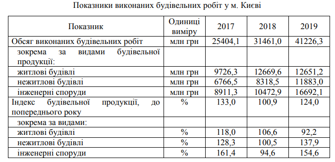 Строительная отрасль Киева за 2019 год выросла на 24%