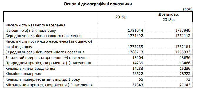 За прошлый год население Киевщины увеличилось более чем на 13 тысяч человек