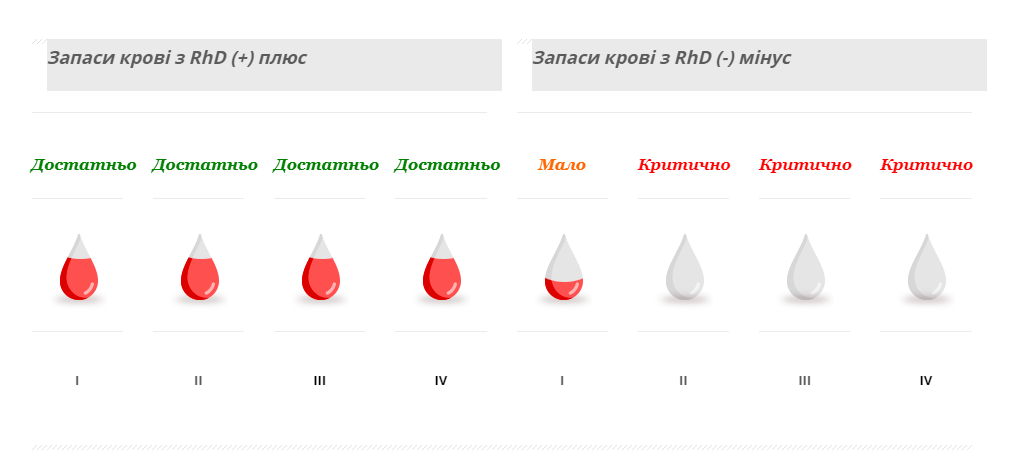 Киевский городской центр крови с 3 февраля продлевает часы приема доноров