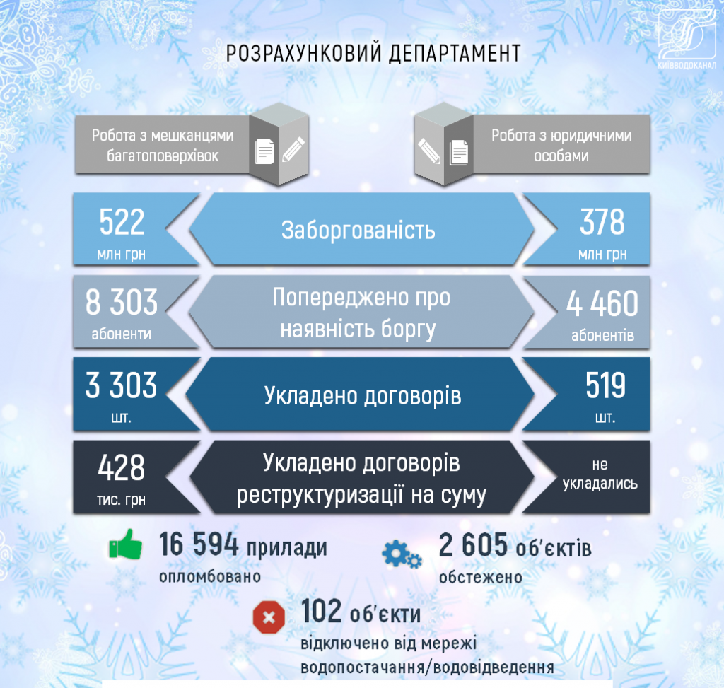 В январе жители столичных многоэтажек имели задолженность перед “Киевводоканалом” более чем на 500 млн гривен