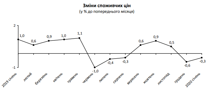 За месяц индексы потребительских цен в Киевской области снизились на 0,3%