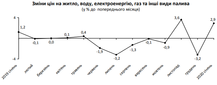 За месяц индексы потребительских цен в Киевской области снизились на 0,3%