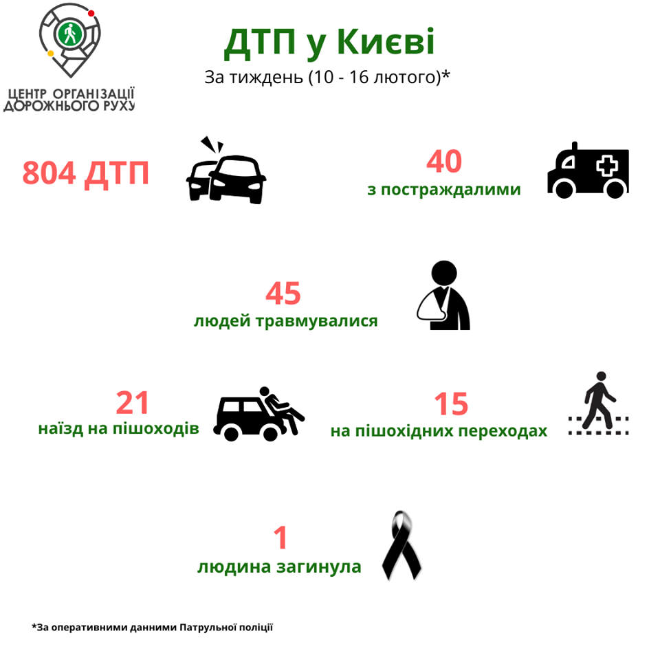 За неделю на дорогах Киева зарегистрировано более 800 ДТП (инфографика)