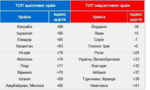 Украинцы стали более счастливыми - результаты соцопроса