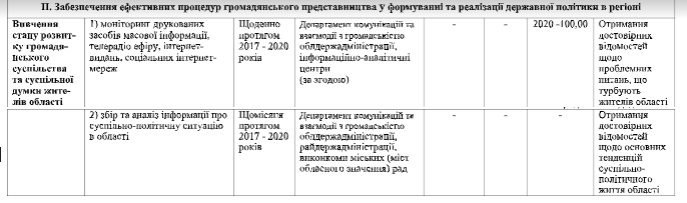 Київська ОДА планує виділити кошти на комунікацію місцевих рад із громадськістю Київська ОДА планує виділити кошти на комунікацію місцевих рад із громадськістю