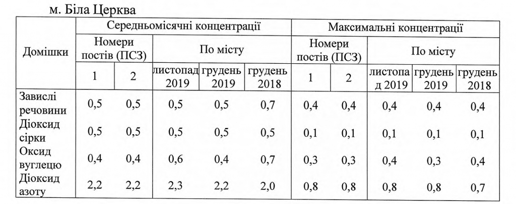 Дихай, Київщино: майже кожне місто області страждає від небезпечних атмосферних викидів