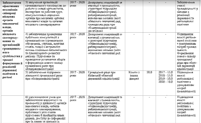 Київська ОДА планує виділити кошти на комунікацію місцевих рад із громадськістю Київська ОДА планує виділити кошти на комунікацію місцевих рад із громадськістю