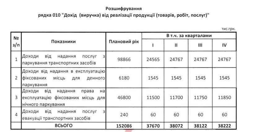 КП “Киевтранспарксервис” в 2020 году позволили зарабатывать на парковке еще меньше прежнего
