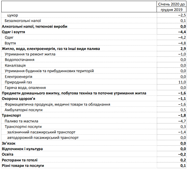 За месяц индексы потребительских цен в Киевской области снизились на 0,3%