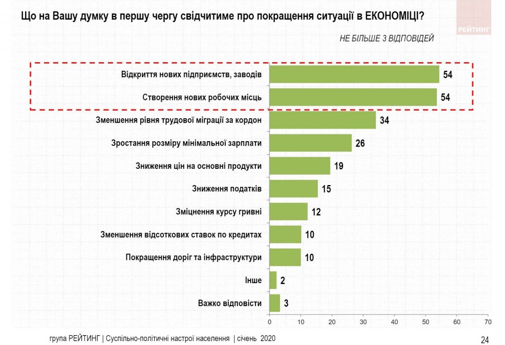 Доверие украинцев к Зеленскому и его команде стремительно падает - результаты соцопроса