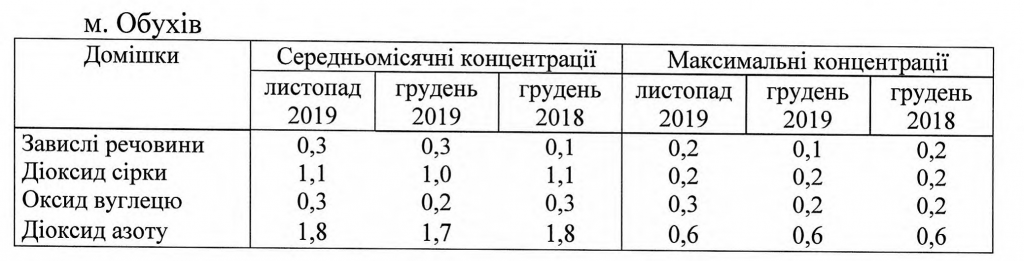 Дихай, Київщино: майже кожне місто області страждає від небезпечних атмосферних викидів