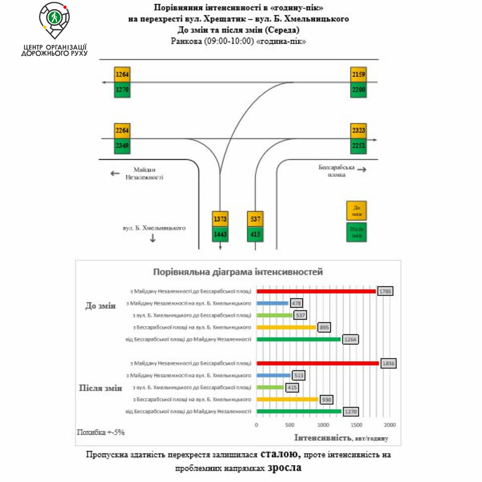 Киевские коммунальщики отчитались об увеличении пропускной способности 5 перекрестков (инфографика)