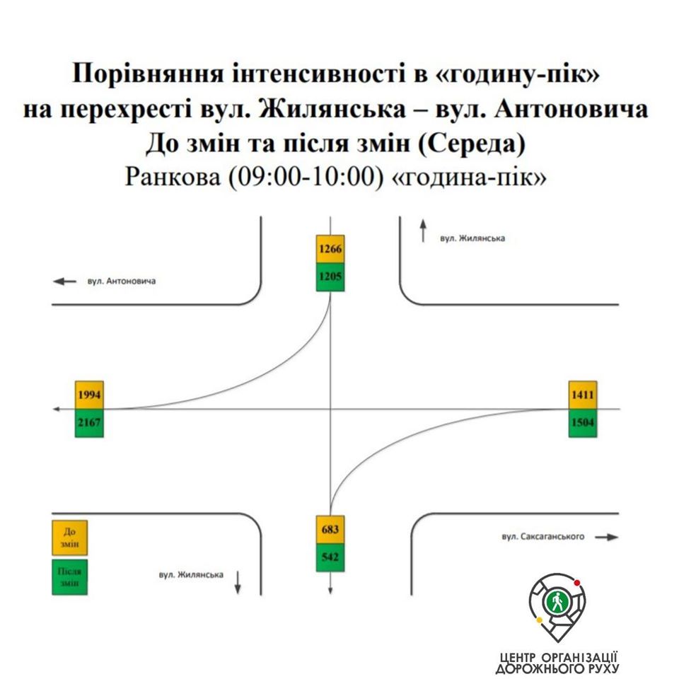 Столичные коммунальщики заявили, что добились увеличения пропускной способности перекрестка улиц Жилянской и Антоновича