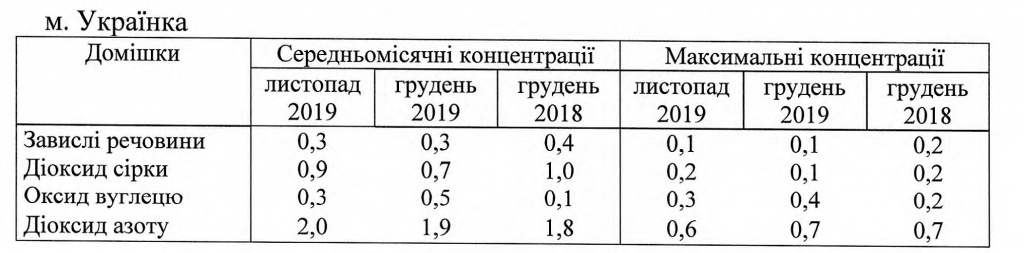 Дихай, Київщино: майже кожне місто області страждає від небезпечних атмосферних викидів