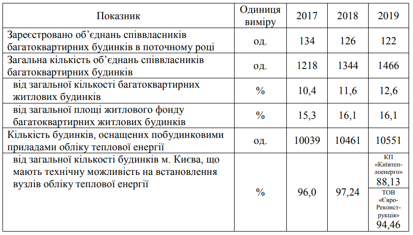 Количество регистрируемых ОСМД в Киеве с каждым годом сокращается