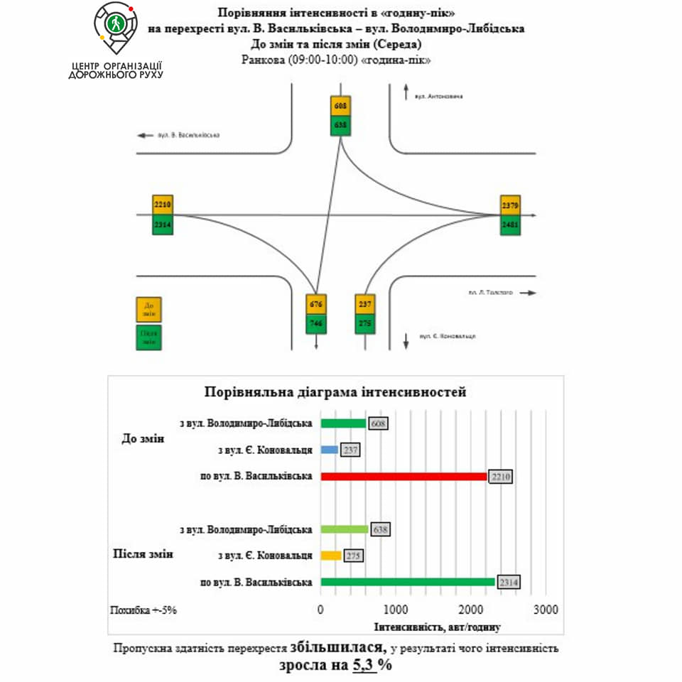 Киевские коммунальщики отчитались об увеличении пропускной способности 5 перекрестков (инфографика)