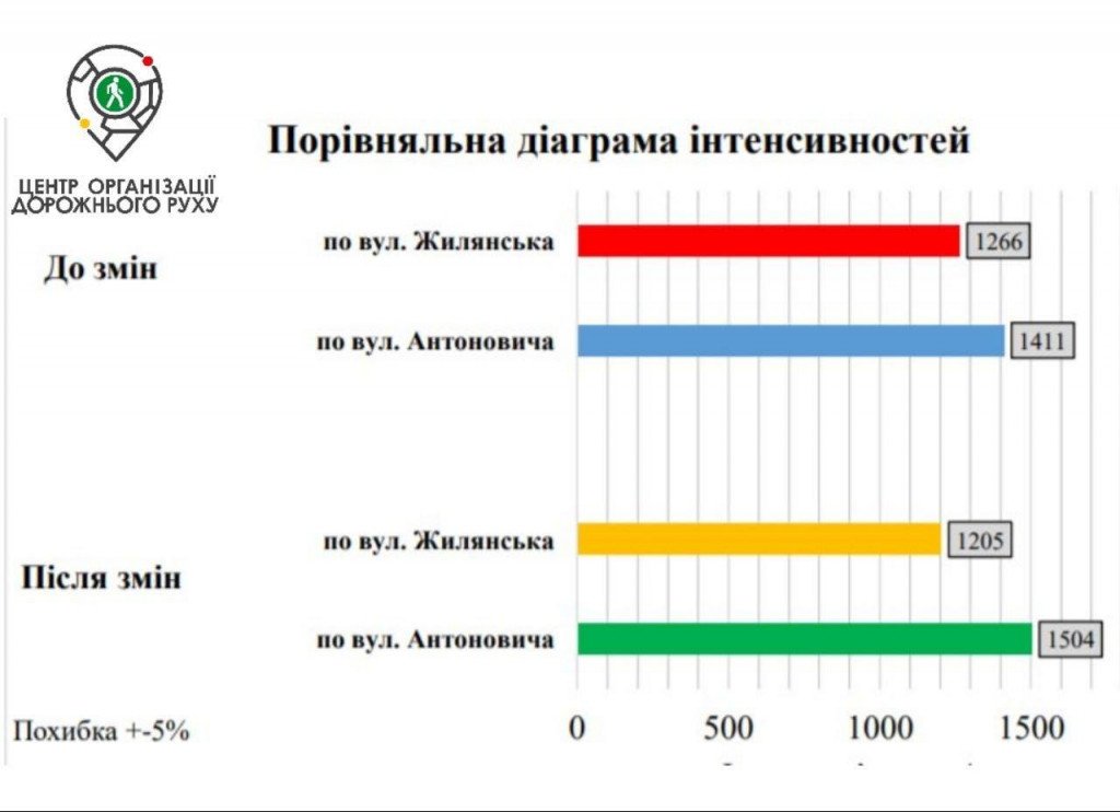 Столичные коммунальщики заявили, что добились увеличения пропускной способности перекрестка улиц Жилянской и Антоновича