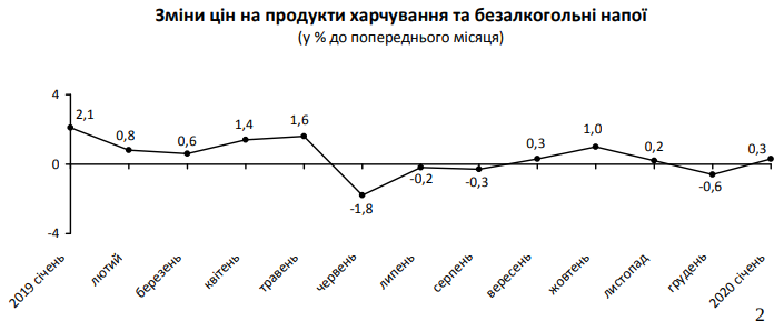 За месяц индексы потребительских цен в Киевской области снизились на 0,3%