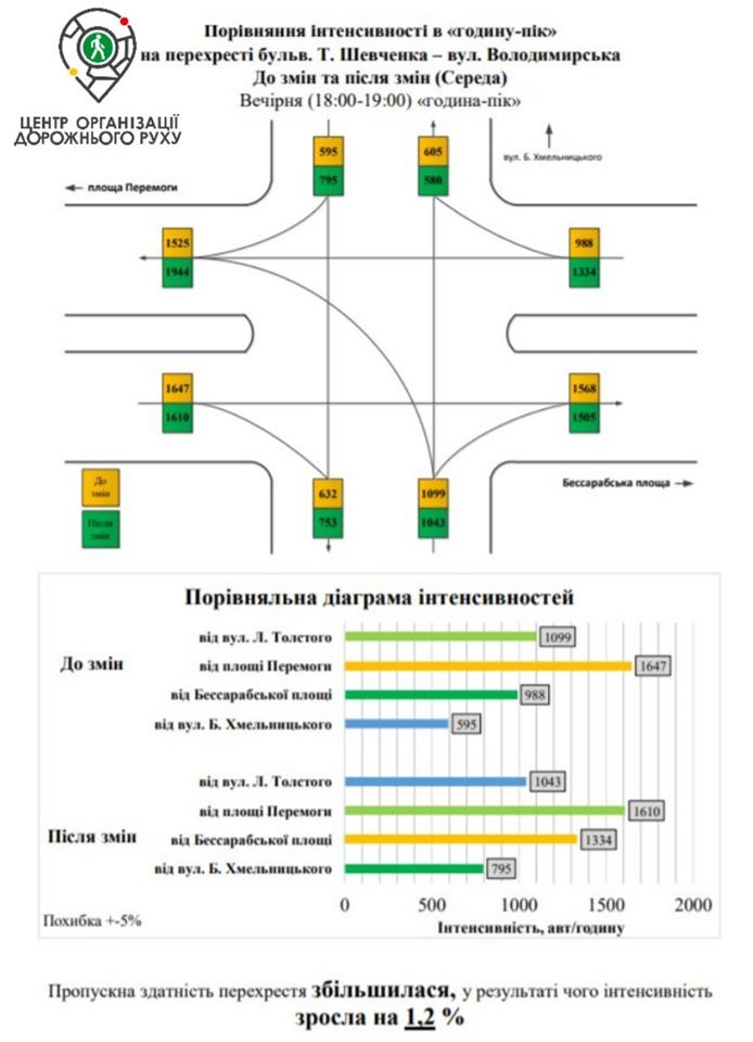 Киевские коммунальщики заявили, что увеличили пропускную способность бульвара Шевченко