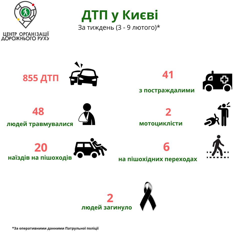 На прошлой неделе в Киеве зарегистрировано 855 ДТП (инфографика)