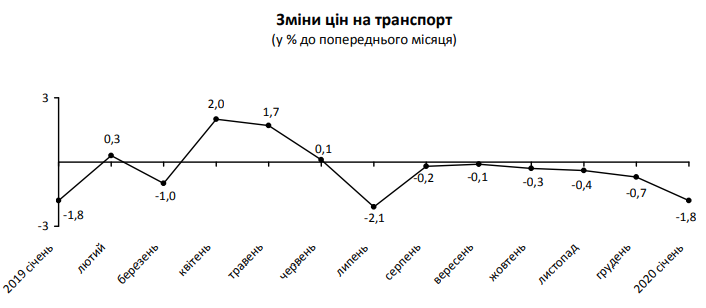 За месяц индексы потребительских цен в Киевской области снизились на 0,3%