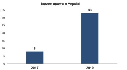 Украинцы стали более счастливыми - результаты соцопроса